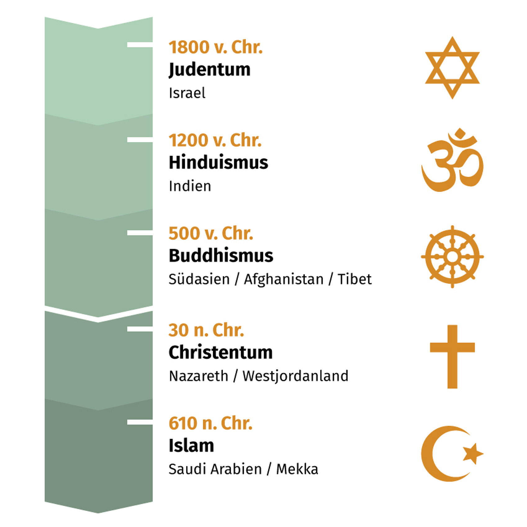 Grafischer Zeitstrahl mit den Symbolen von Judentum, Hinduismus, Buddhismus, Christentum und Islam zeigt die Entstehung der Weltreligionen und die Entwicklung spiritueller Wege im Umgang mit Leben und Tod.